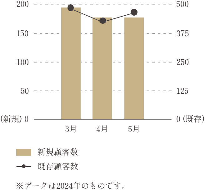 北千住の美容室「PIVOT」は月間100名以上の新規顧客を獲得しています